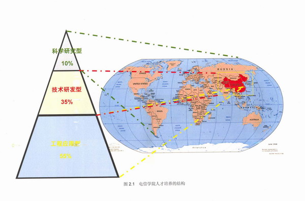 图2.1 电信学院人才培养的结构
